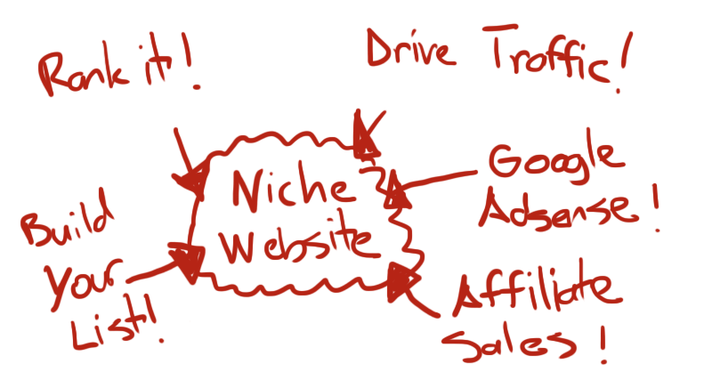 make-money-with-niche-websites