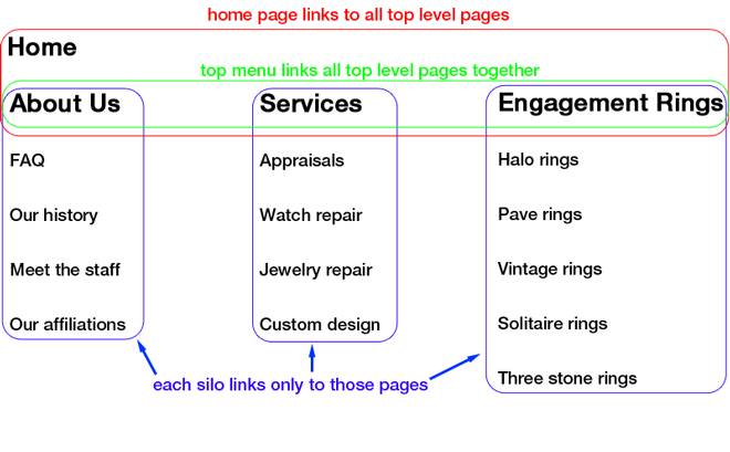 seo-templates-link-building-silo-structure-illistrated.