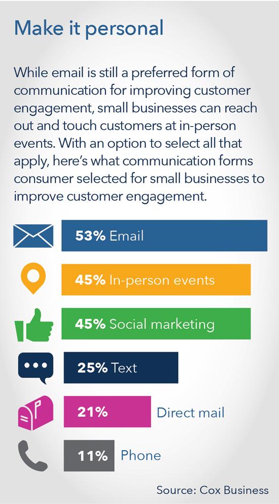 communication-methods-preferred-by-small-business-customers