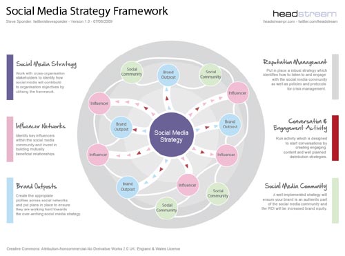 social-media-framework template chart